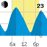 Pavonia tide chart for Saturday, April 23, 2022