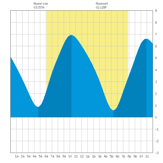 Pavonia tide chart for Monday, April 25, 2022