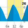 Pavonia tide chart for Tuesday, April 26, 2022