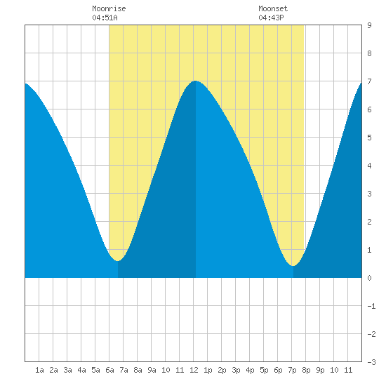 Pavonia tide chart for Wednesday, April 27, 2022