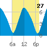 Pavonia tide chart for Wednesday, April 27, 2022