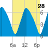 Pavonia tide chart for Thursday, April 28, 2022