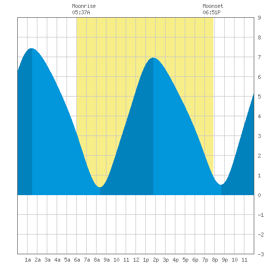 Pavonia tide chart for Friday, April 29, 2022