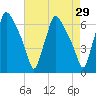 Pavonia tide chart for Friday, April 29, 2022