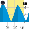 Pavonia tide chart for Saturday, April 30, 2022