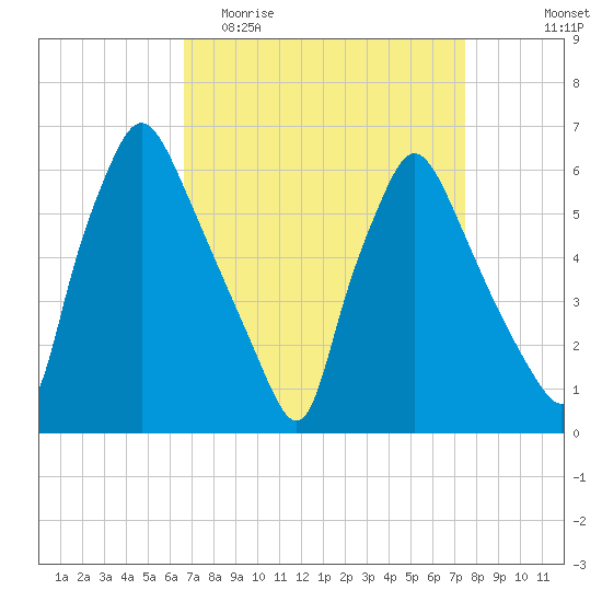Pavonia tide chart for Monday, April 4, 2022