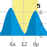 Pavonia tide chart for Tuesday, April 5, 2022