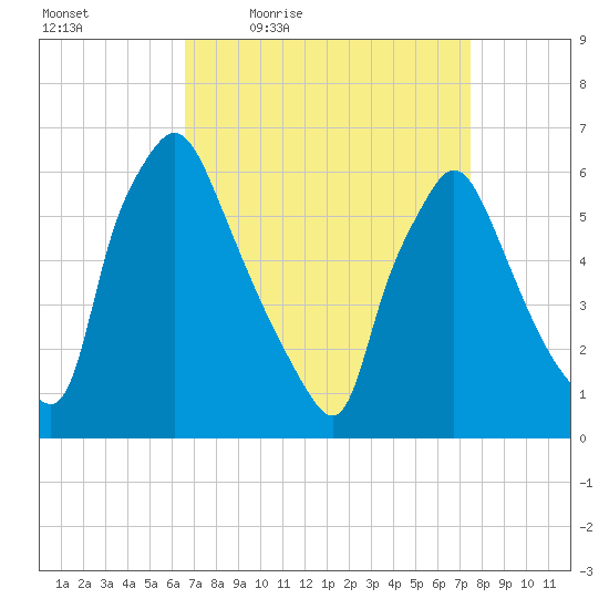 Pavonia tide chart for Wednesday, April 6, 2022