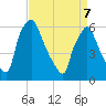 Pavonia tide chart for Thursday, April 7, 2022