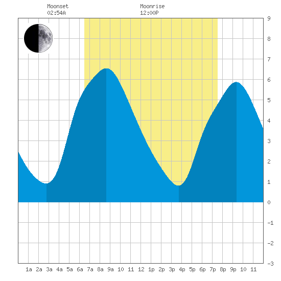 Pavonia tide chart for Saturday, April 9, 2022