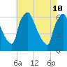 Pavonia tide chart for Tuesday, May 10, 2022