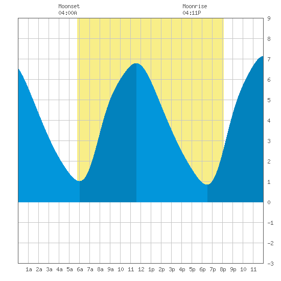 Pavonia tide chart for Thursday, May 12, 2022