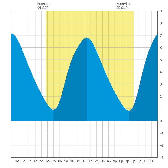 Pavonia tide chart for Friday, May 13, 2022