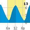 Pavonia tide chart for Friday, May 13, 2022