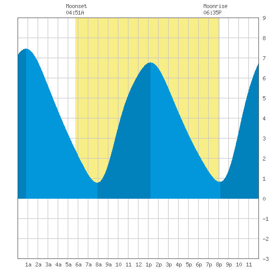 Pavonia tide chart for Saturday, May 14, 2022