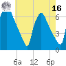 Pavonia tide chart for Monday, May 16, 2022