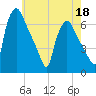 Pavonia tide chart for Wednesday, May 18, 2022
