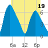 Pavonia tide chart for Thursday, May 19, 2022