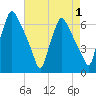 Pavonia tide chart for Sunday, May 1, 2022