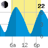 Pavonia tide chart for Sunday, May 22, 2022