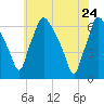 Pavonia tide chart for Tuesday, May 24, 2022