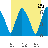 Pavonia tide chart for Wednesday, May 25, 2022