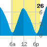 Pavonia tide chart for Thursday, May 26, 2022