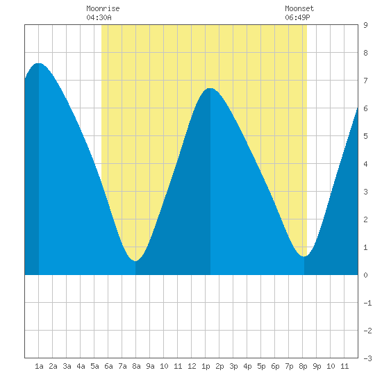 Pavonia tide chart for Saturday, May 28, 2022