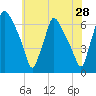 Pavonia tide chart for Saturday, May 28, 2022