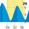 Pavonia tide chart for Sunday, May 29, 2022