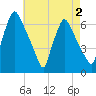 Pavonia tide chart for Monday, May 2, 2022