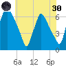 Pavonia tide chart for Monday, May 30, 2022