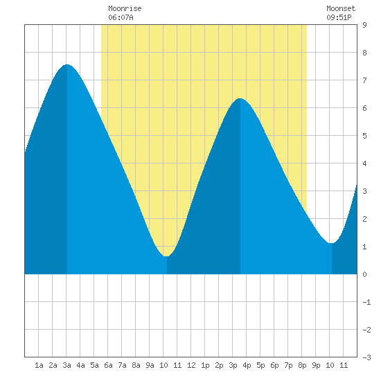 Pavonia tide chart for Tuesday, May 31, 2022