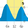 Pavonia tide chart for Thursday, May 5, 2022