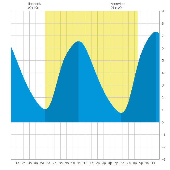 Pavonia tide chart for Friday, June 10, 2022