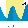 Pavonia tide chart for Friday, June 10, 2022