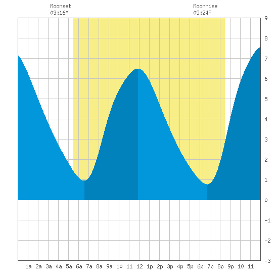 Pavonia tide chart for Saturday, June 11, 2022