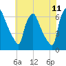 Pavonia tide chart for Saturday, June 11, 2022
