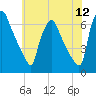 Pavonia tide chart for Sunday, June 12, 2022
