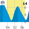 Pavonia tide chart for Tuesday, June 14, 2022