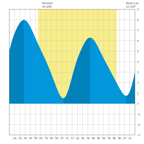 Pavonia tide chart for Wednesday, June 15, 2022