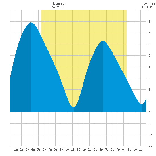 Pavonia tide chart for Thursday, June 16, 2022