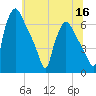 Pavonia tide chart for Thursday, June 16, 2022