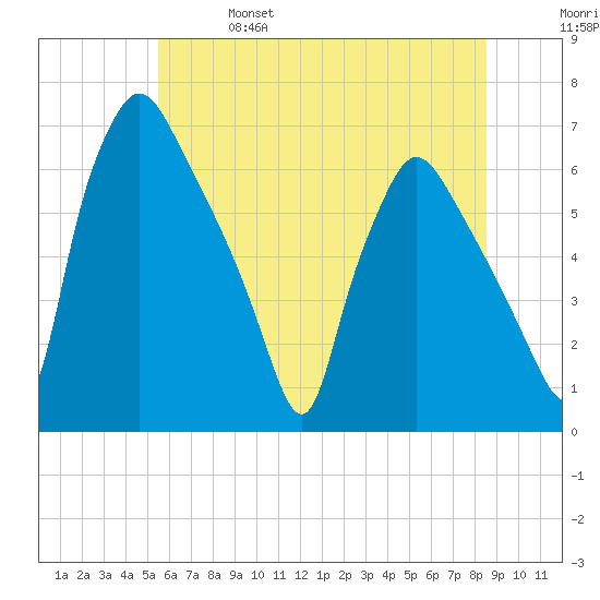 Pavonia tide chart for Friday, June 17, 2022