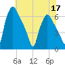 Pavonia tide chart for Friday, June 17, 2022