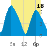 Pavonia tide chart for Saturday, June 18, 2022