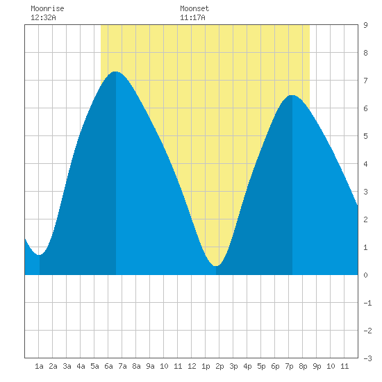 Pavonia tide chart for Sunday, June 19, 2022