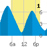 Pavonia tide chart for Wednesday, June 1, 2022