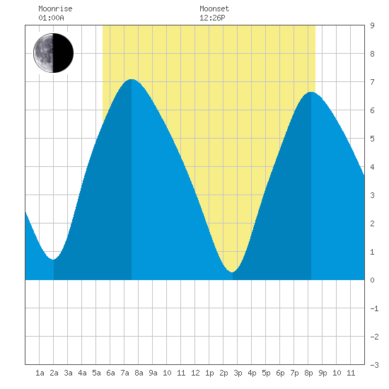 Pavonia tide chart for Monday, June 20, 2022