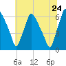 Pavonia tide chart for Friday, June 24, 2022